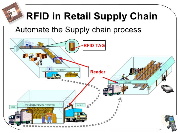retail supply chain system